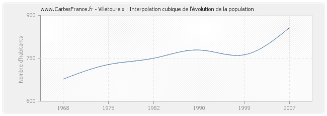 Villetoureix : Interpolation cubique de l'évolution de la population