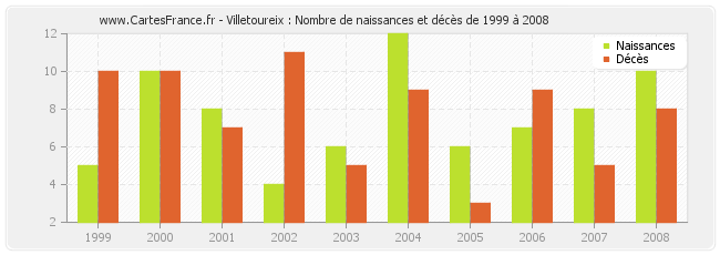Villetoureix : Nombre de naissances et décès de 1999 à 2008
