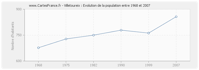 Population Villetoureix