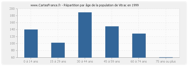 Répartition par âge de la population de Vitrac en 1999