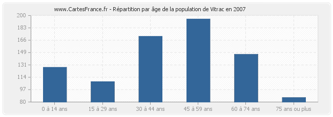 Répartition par âge de la population de Vitrac en 2007