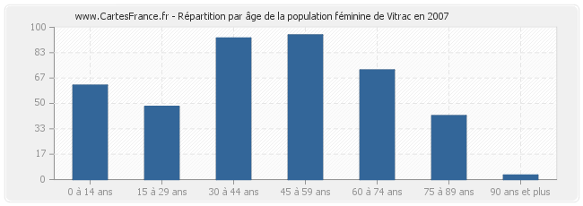 Répartition par âge de la population féminine de Vitrac en 2007