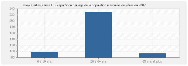 Répartition par âge de la population masculine de Vitrac en 2007