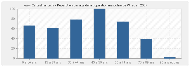 Répartition par âge de la population masculine de Vitrac en 2007