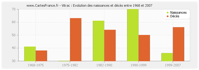 Vitrac : Evolution des naissances et décès entre 1968 et 2007
