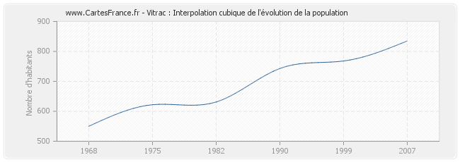 Vitrac : Interpolation cubique de l'évolution de la population