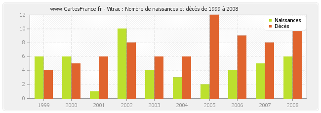 Vitrac : Nombre de naissances et décès de 1999 à 2008