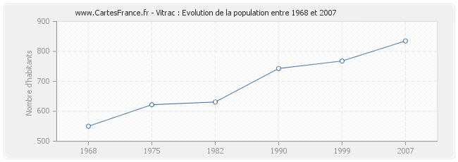 Population Vitrac