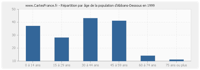 Répartition par âge de la population d'Abbans-Dessous en 1999