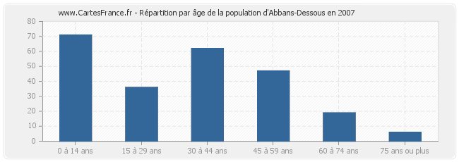 Répartition par âge de la population d'Abbans-Dessous en 2007