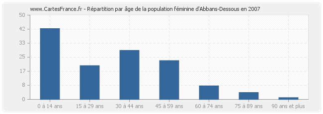Répartition par âge de la population féminine d'Abbans-Dessous en 2007