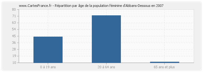 Répartition par âge de la population féminine d'Abbans-Dessous en 2007