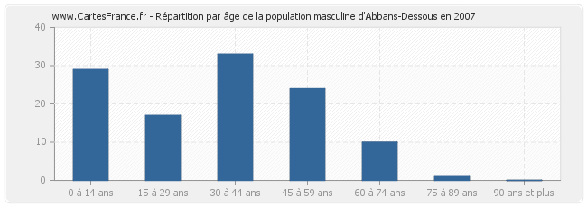 Répartition par âge de la population masculine d'Abbans-Dessous en 2007