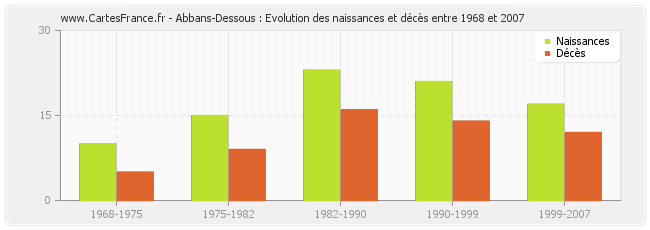 Abbans-Dessous : Evolution des naissances et décès entre 1968 et 2007