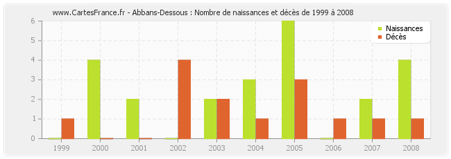 Abbans-Dessous : Nombre de naissances et décès de 1999 à 2008