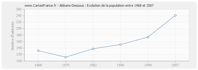 Population Abbans-Dessous