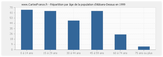 Répartition par âge de la population d'Abbans-Dessus en 1999