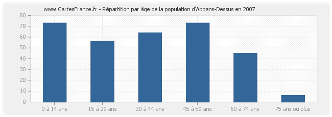 Répartition par âge de la population d'Abbans-Dessus en 2007