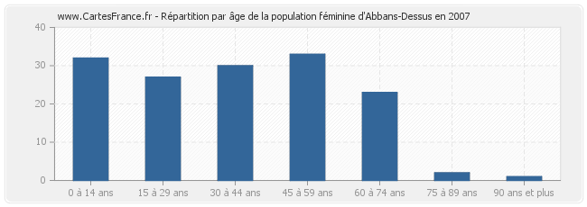 Répartition par âge de la population féminine d'Abbans-Dessus en 2007