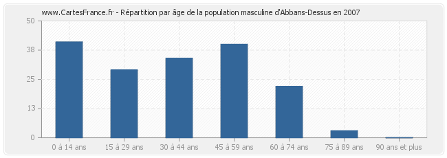 Répartition par âge de la population masculine d'Abbans-Dessus en 2007