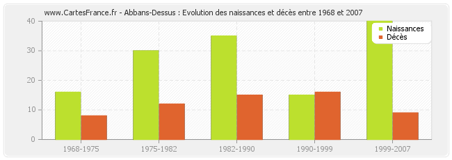 Abbans-Dessus : Evolution des naissances et décès entre 1968 et 2007