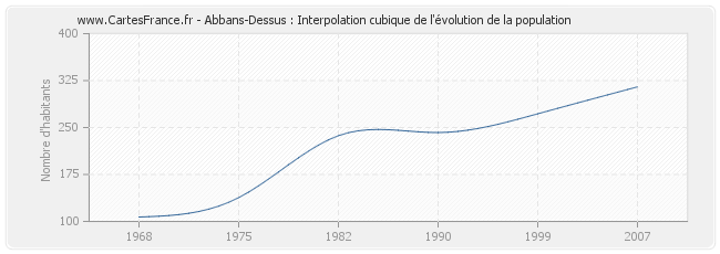 Abbans-Dessus : Interpolation cubique de l'évolution de la population