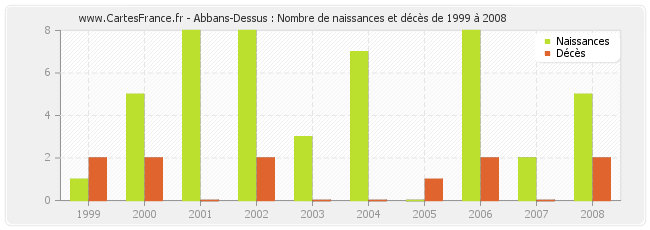 Abbans-Dessus : Nombre de naissances et décès de 1999 à 2008