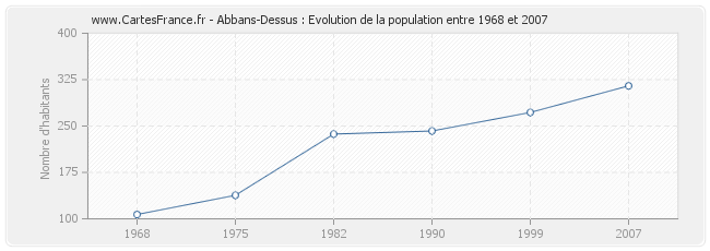 Population Abbans-Dessus