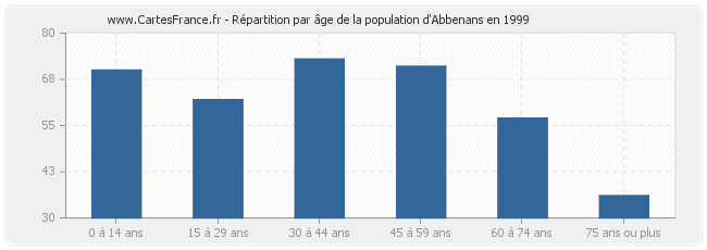 Répartition par âge de la population d'Abbenans en 1999