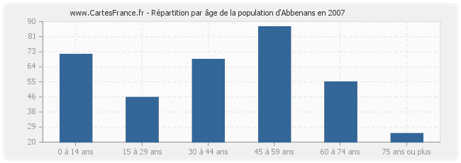 Répartition par âge de la population d'Abbenans en 2007