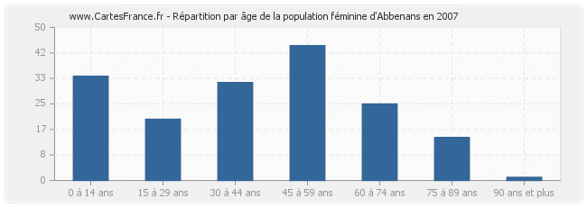 Répartition par âge de la population féminine d'Abbenans en 2007