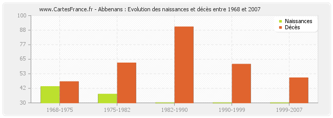 Abbenans : Evolution des naissances et décès entre 1968 et 2007