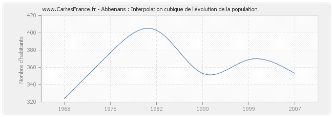 Abbenans : Interpolation cubique de l'évolution de la population