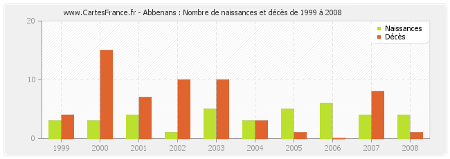 Abbenans : Nombre de naissances et décès de 1999 à 2008