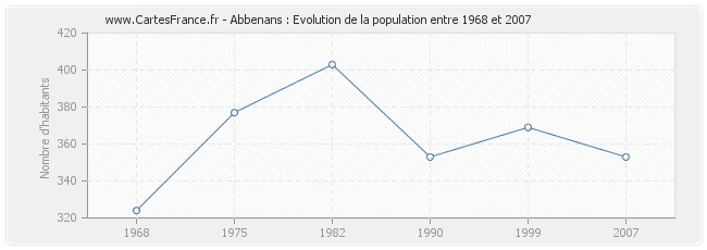 Population Abbenans