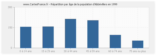 Répartition par âge de la population d'Abbévillers en 1999