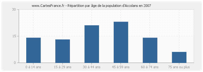 Répartition par âge de la population d'Accolans en 2007