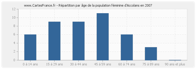 Répartition par âge de la population féminine d'Accolans en 2007