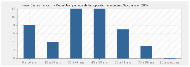 Répartition par âge de la population masculine d'Accolans en 2007