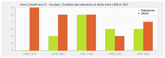 Accolans : Evolution des naissances et décès entre 1968 et 2007