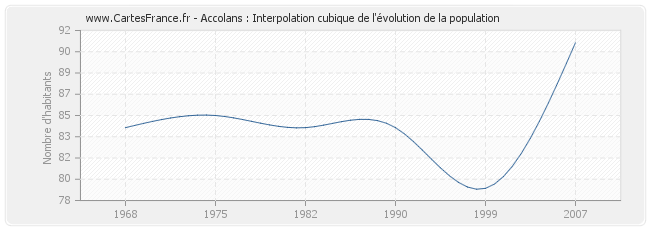 Accolans : Interpolation cubique de l'évolution de la population