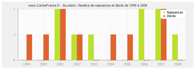 Accolans : Nombre de naissances et décès de 1999 à 2008