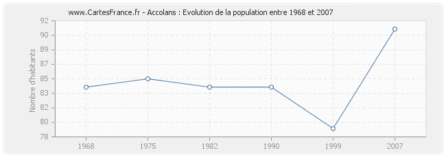 Population Accolans