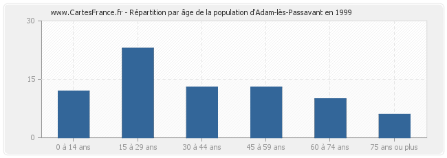 Répartition par âge de la population d'Adam-lès-Passavant en 1999