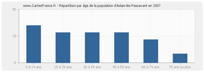 Répartition par âge de la population d'Adam-lès-Passavant en 2007