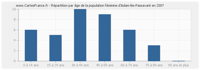 Répartition par âge de la population féminine d'Adam-lès-Passavant en 2007