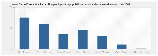 Répartition par âge de la population masculine d'Adam-lès-Passavant en 2007