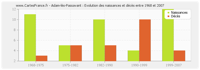 Adam-lès-Passavant : Evolution des naissances et décès entre 1968 et 2007