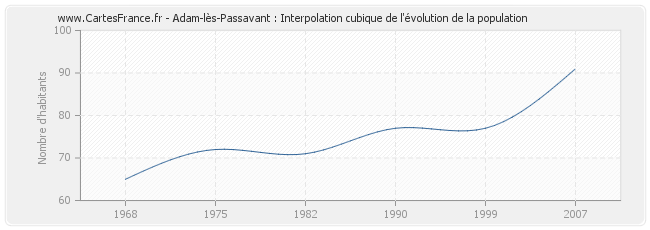 Adam-lès-Passavant : Interpolation cubique de l'évolution de la population