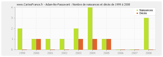 Adam-lès-Passavant : Nombre de naissances et décès de 1999 à 2008